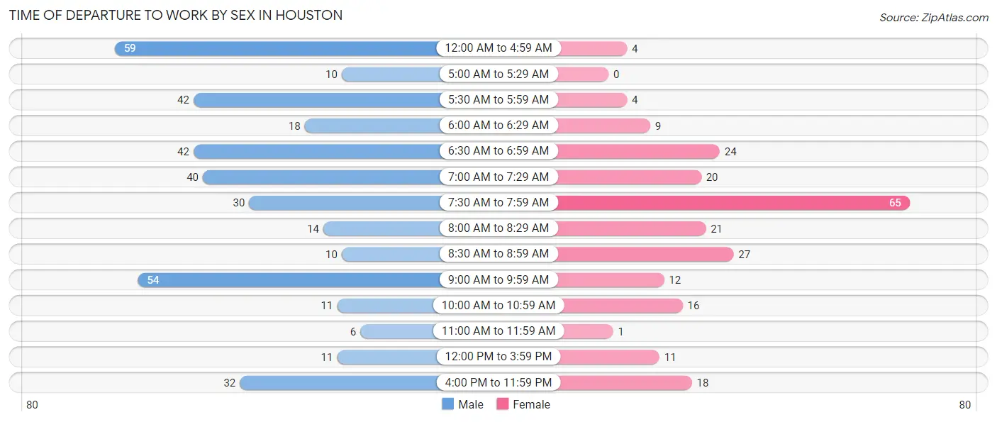 Time of Departure to Work by Sex in Houston