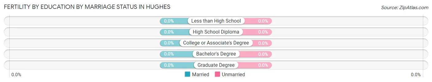 Female Fertility by Education by Marriage Status in Hughes