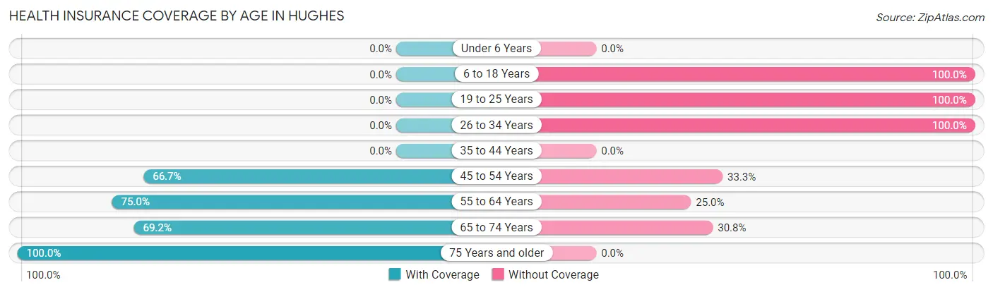 Health Insurance Coverage by Age in Hughes