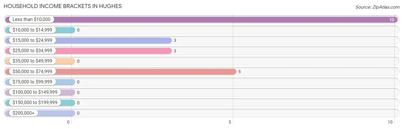 Household Income Brackets in Hughes