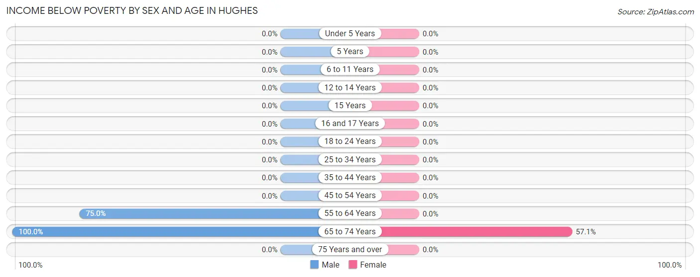 Income Below Poverty by Sex and Age in Hughes