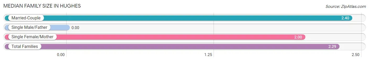 Median Family Size in Hughes