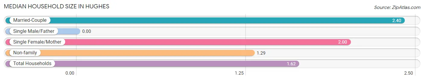 Median Household Size in Hughes