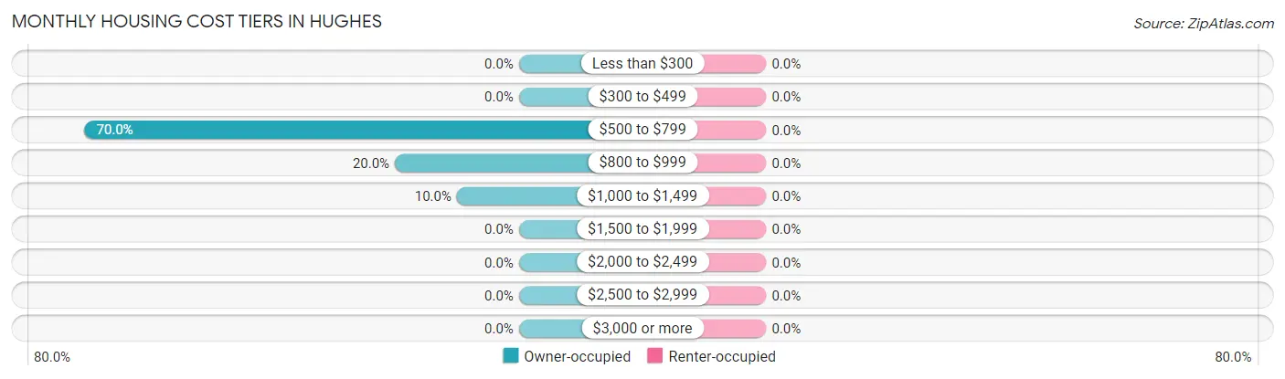 Monthly Housing Cost Tiers in Hughes