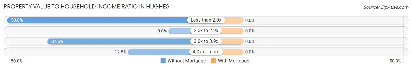 Property Value to Household Income Ratio in Hughes