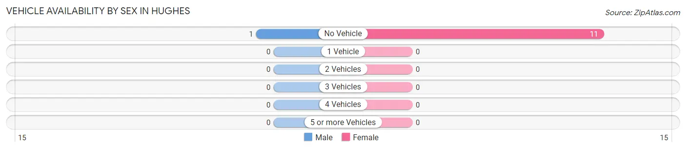 Vehicle Availability by Sex in Hughes