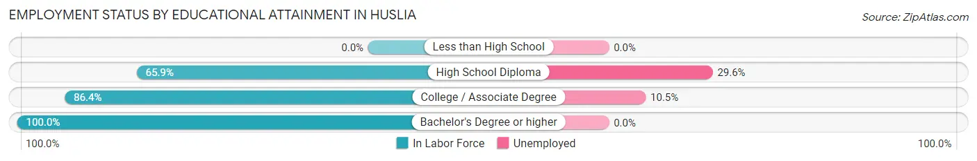 Employment Status by Educational Attainment in Huslia