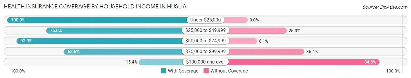 Health Insurance Coverage by Household Income in Huslia
