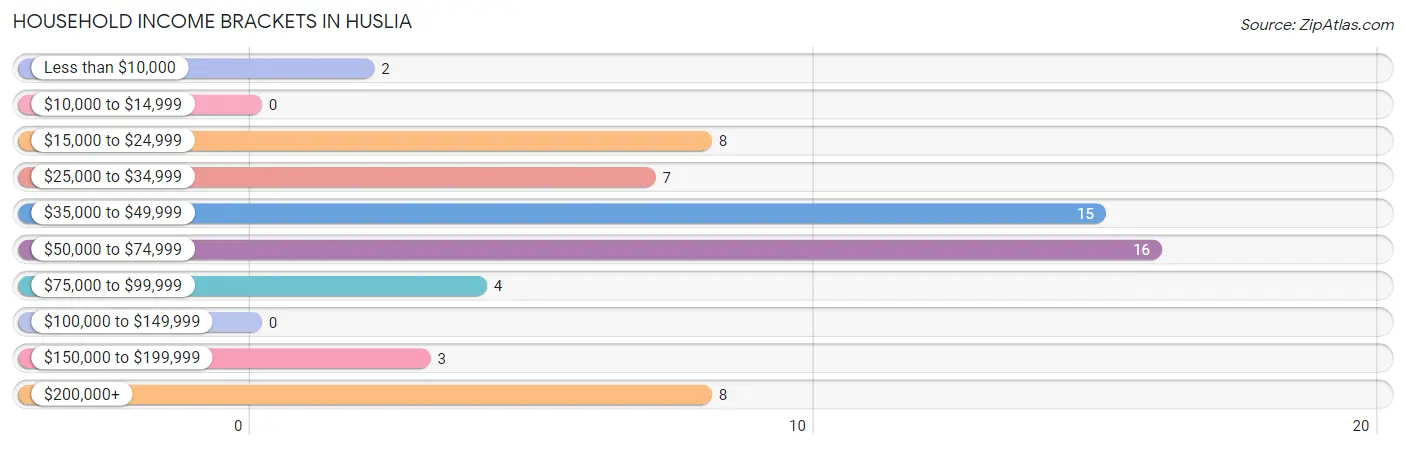 Household Income Brackets in Huslia