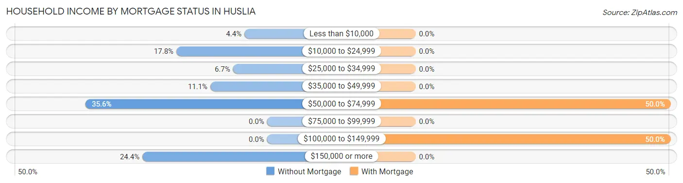 Household Income by Mortgage Status in Huslia