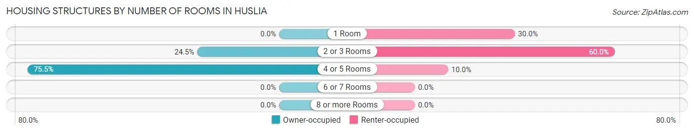 Housing Structures by Number of Rooms in Huslia