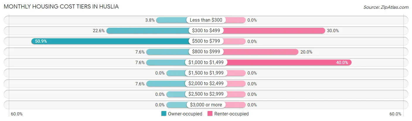Monthly Housing Cost Tiers in Huslia