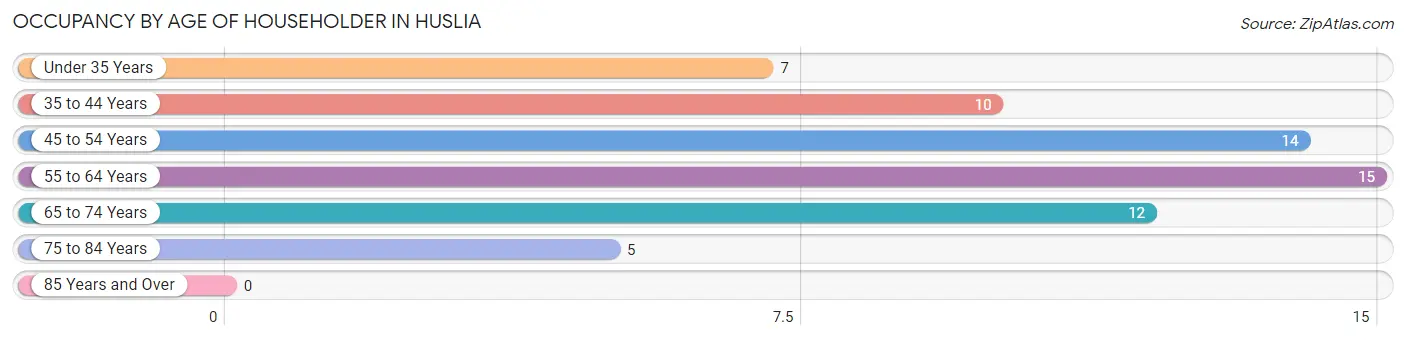 Occupancy by Age of Householder in Huslia