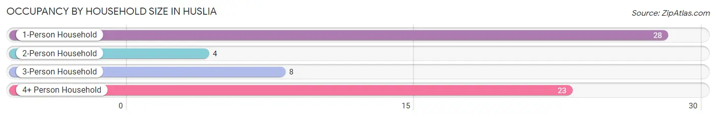 Occupancy by Household Size in Huslia