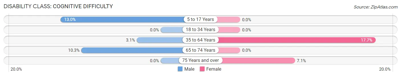 Disability in Hydaburg: <span>Cognitive Difficulty</span>