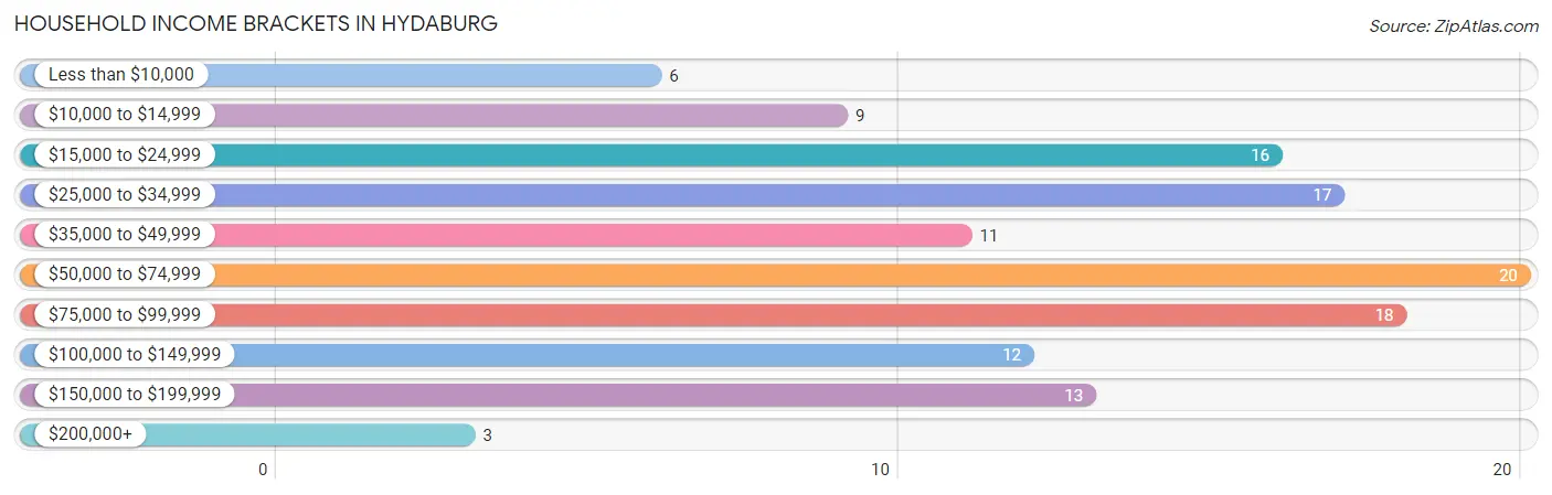Household Income Brackets in Hydaburg