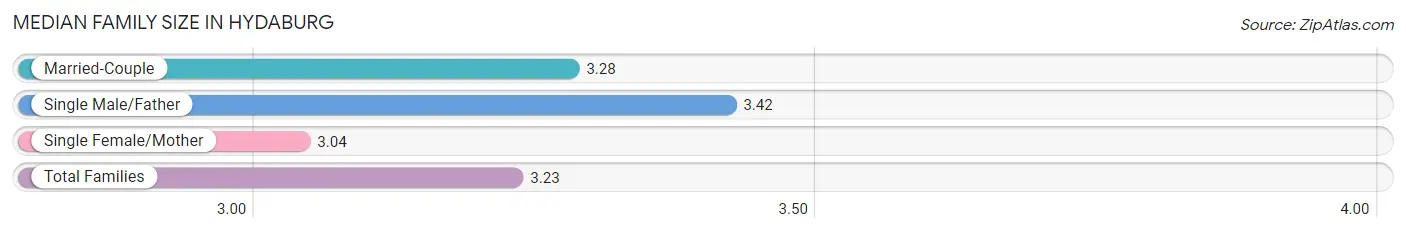 Median Family Size in Hydaburg