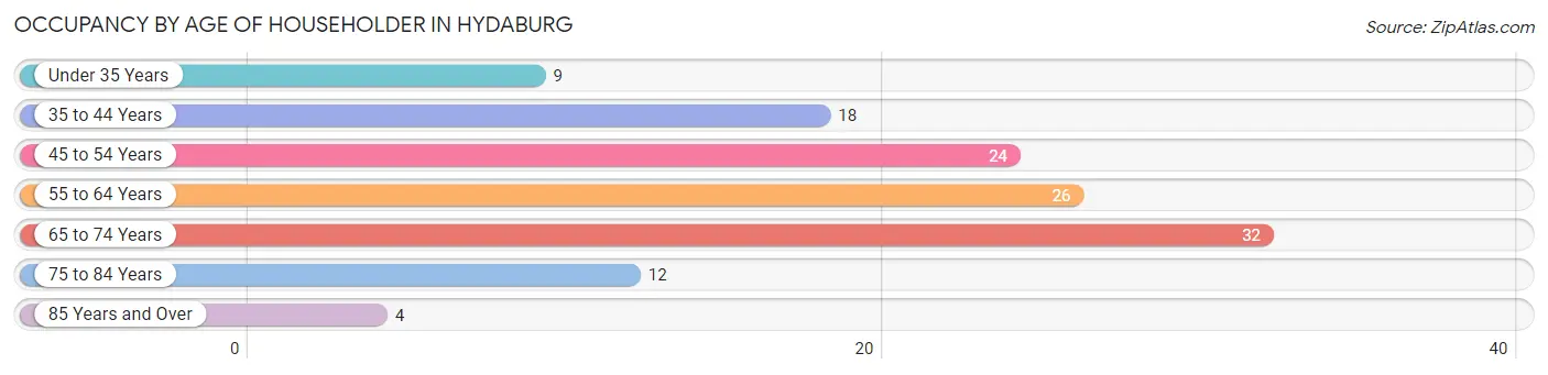 Occupancy by Age of Householder in Hydaburg