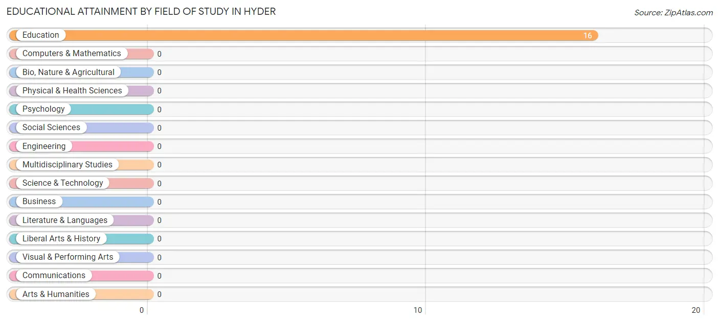 Educational Attainment by Field of Study in Hyder