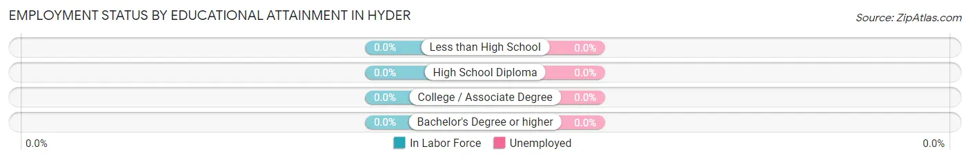 Employment Status by Educational Attainment in Hyder