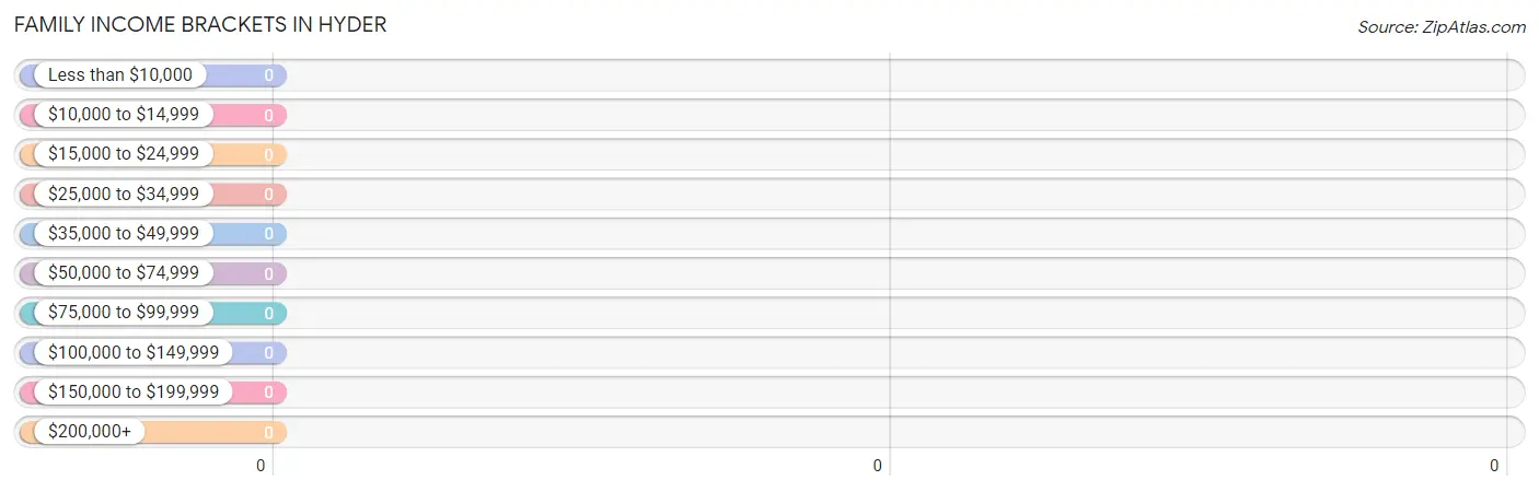 Family Income Brackets in Hyder