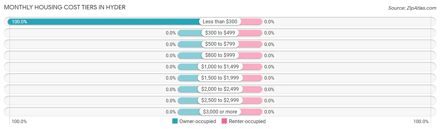 Monthly Housing Cost Tiers in Hyder