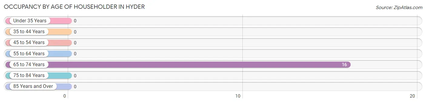 Occupancy by Age of Householder in Hyder