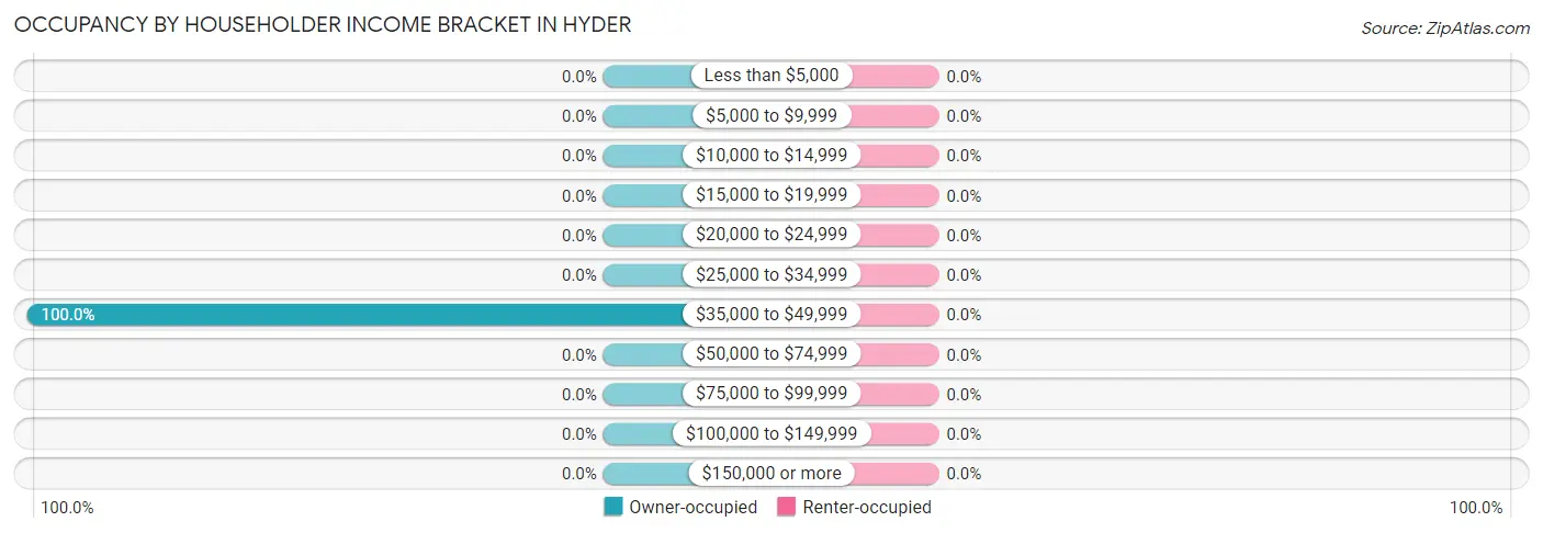 Occupancy by Householder Income Bracket in Hyder