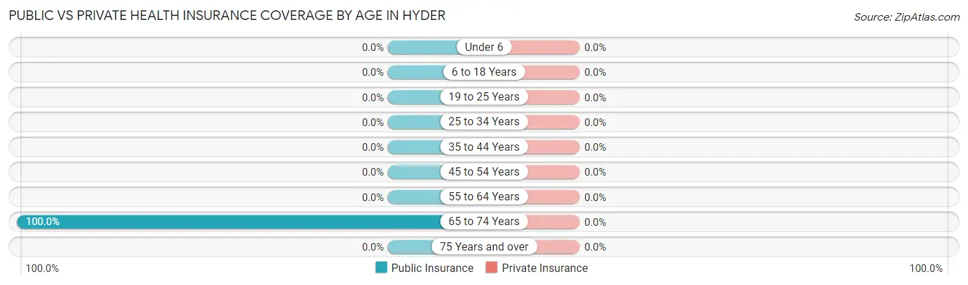 Public vs Private Health Insurance Coverage by Age in Hyder