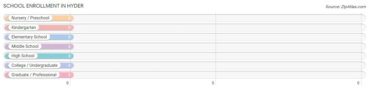 School Enrollment in Hyder