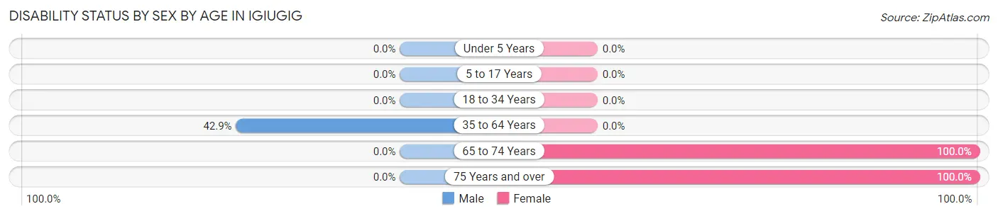 Disability Status by Sex by Age in Igiugig