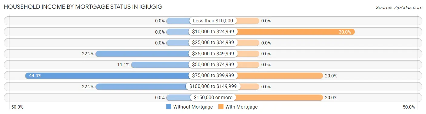 Household Income by Mortgage Status in Igiugig