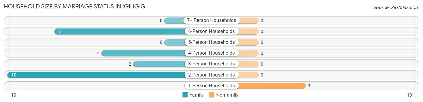 Household Size by Marriage Status in Igiugig