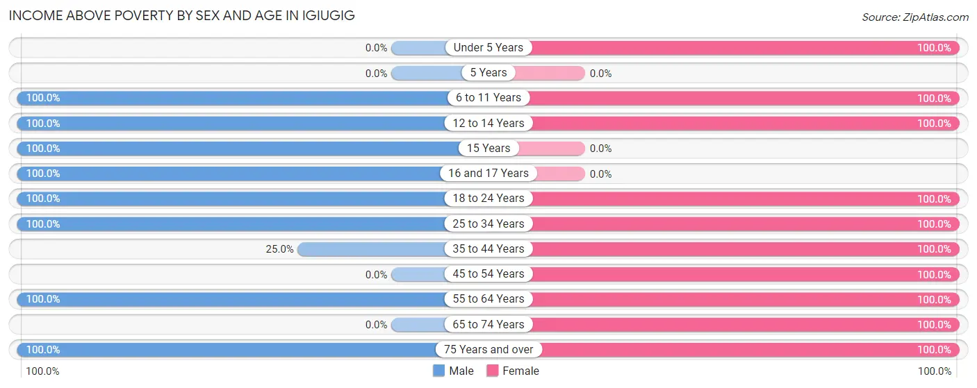 Income Above Poverty by Sex and Age in Igiugig