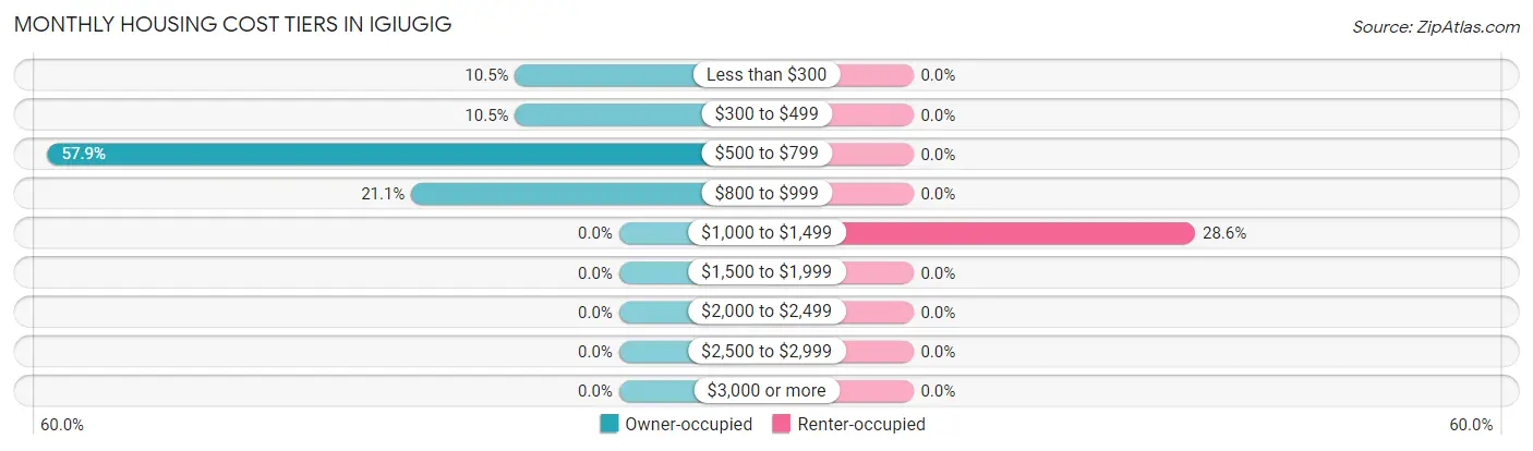 Monthly Housing Cost Tiers in Igiugig