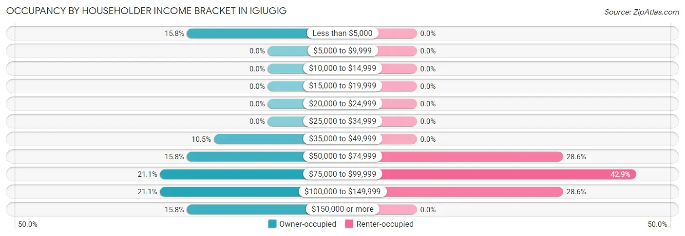 Occupancy by Householder Income Bracket in Igiugig