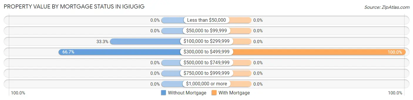 Property Value by Mortgage Status in Igiugig