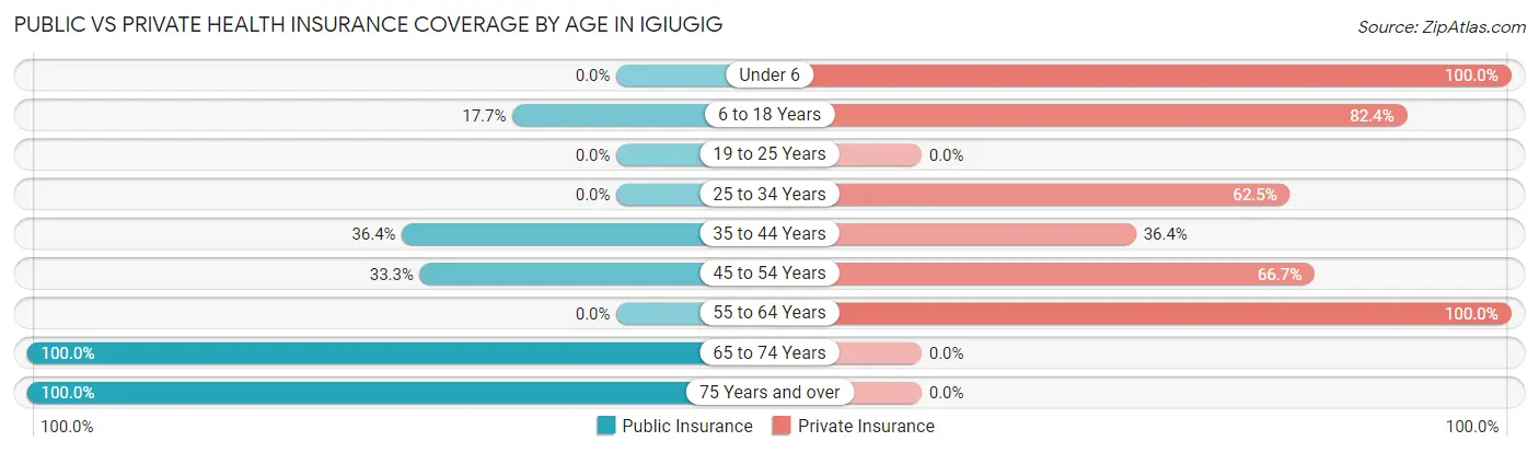 Public vs Private Health Insurance Coverage by Age in Igiugig