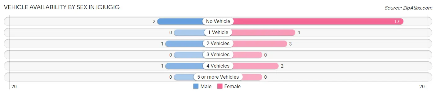 Vehicle Availability by Sex in Igiugig