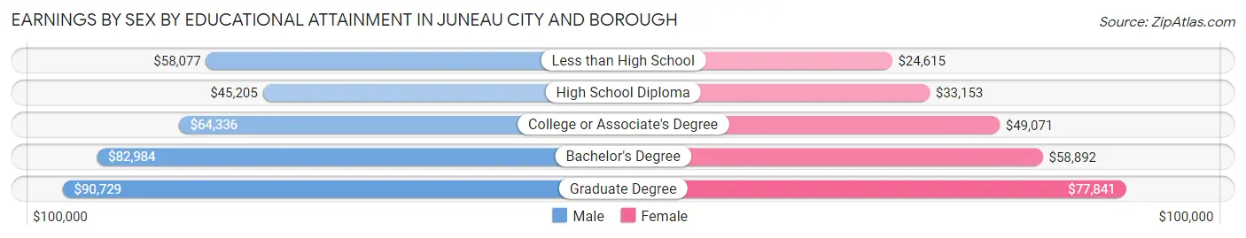 Earnings by Sex by Educational Attainment in Juneau city and borough