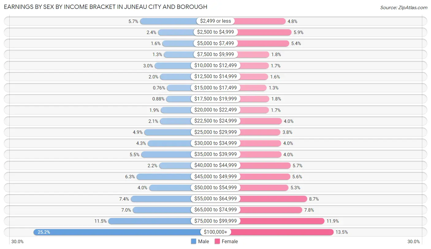 Earnings by Sex by Income Bracket in Juneau city and borough