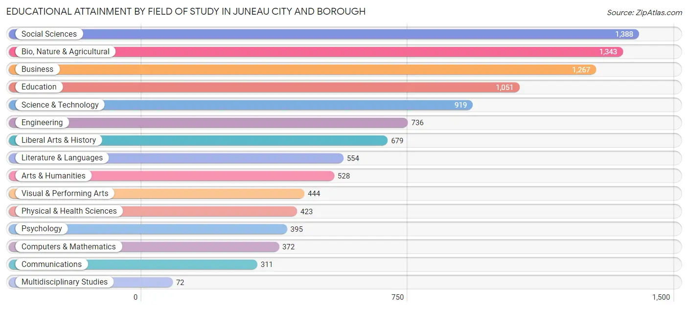 Educational Attainment by Field of Study in Juneau city and borough