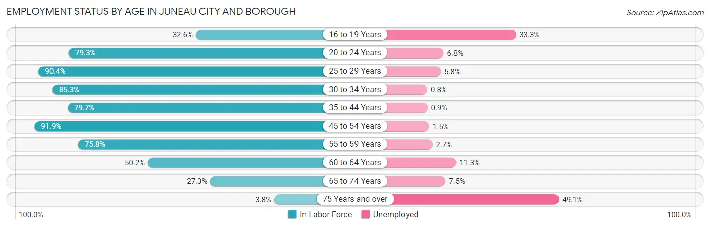Employment Status by Age in Juneau city and borough