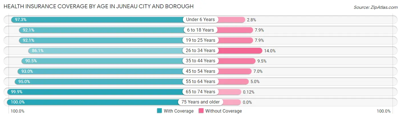 Health Insurance Coverage by Age in Juneau city and borough