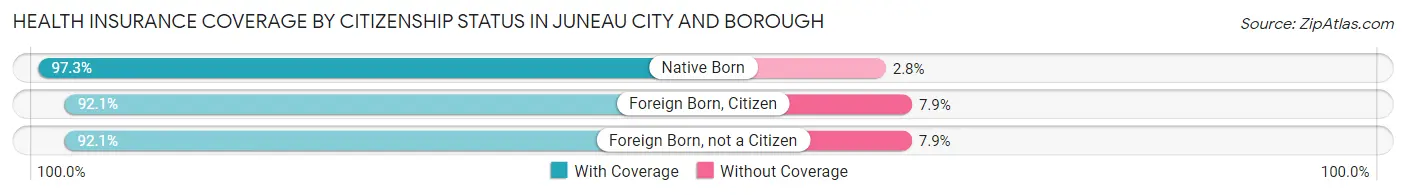 Health Insurance Coverage by Citizenship Status in Juneau city and borough
