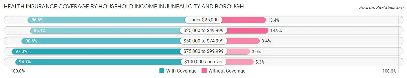 Health Insurance Coverage by Household Income in Juneau city and borough