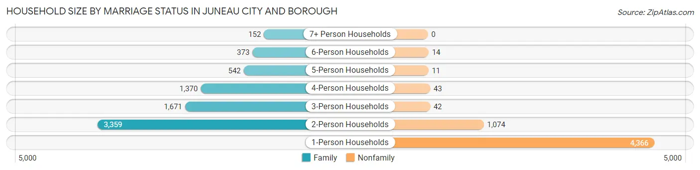 Household Size by Marriage Status in Juneau city and borough