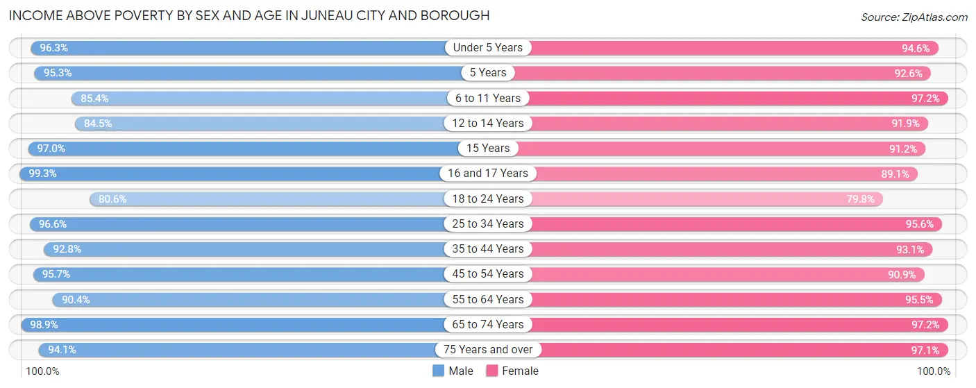 Income Above Poverty by Sex and Age in Juneau city and borough