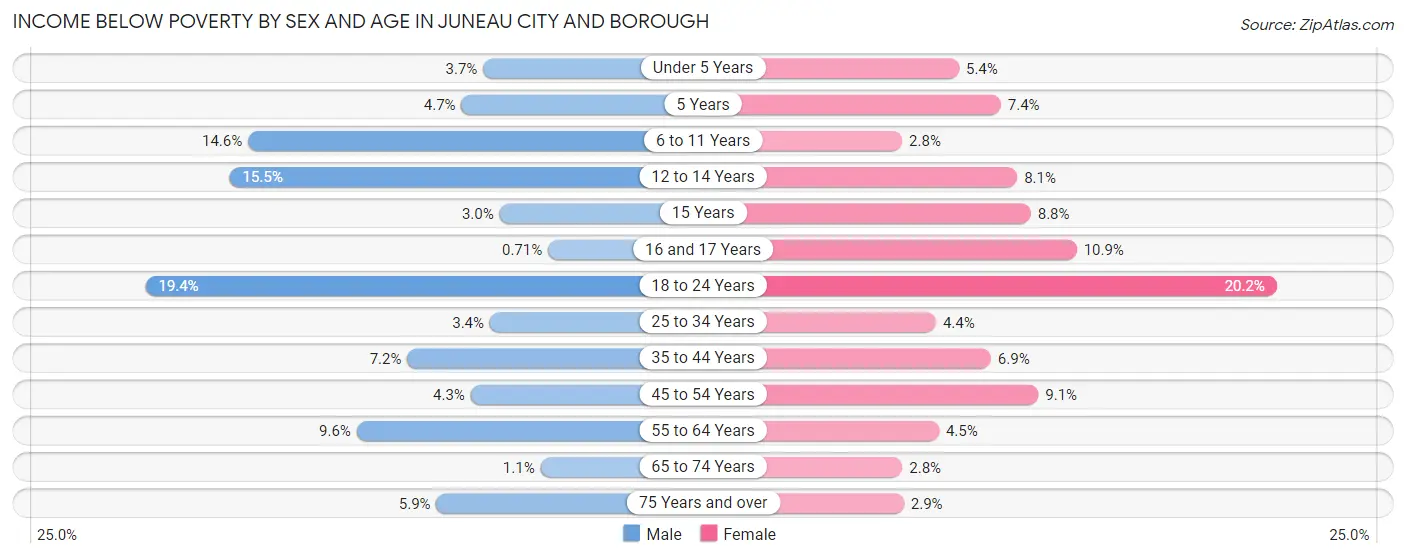 Income Below Poverty by Sex and Age in Juneau city and borough