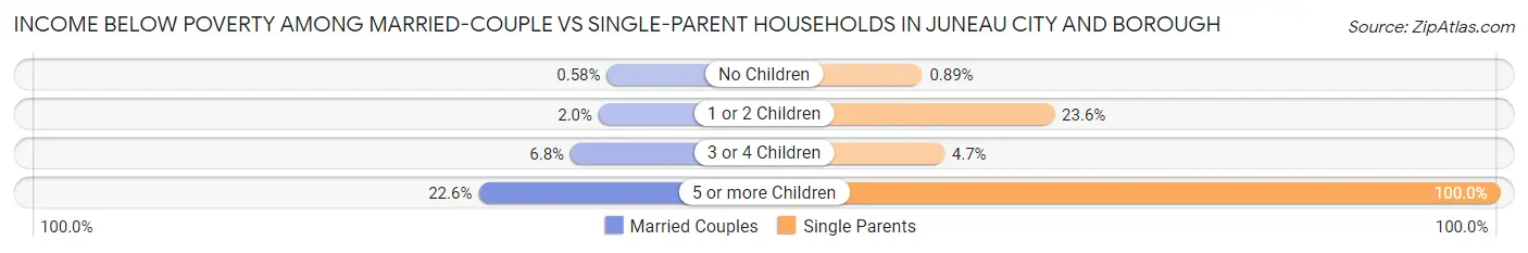 Income Below Poverty Among Married-Couple vs Single-Parent Households in Juneau city and borough